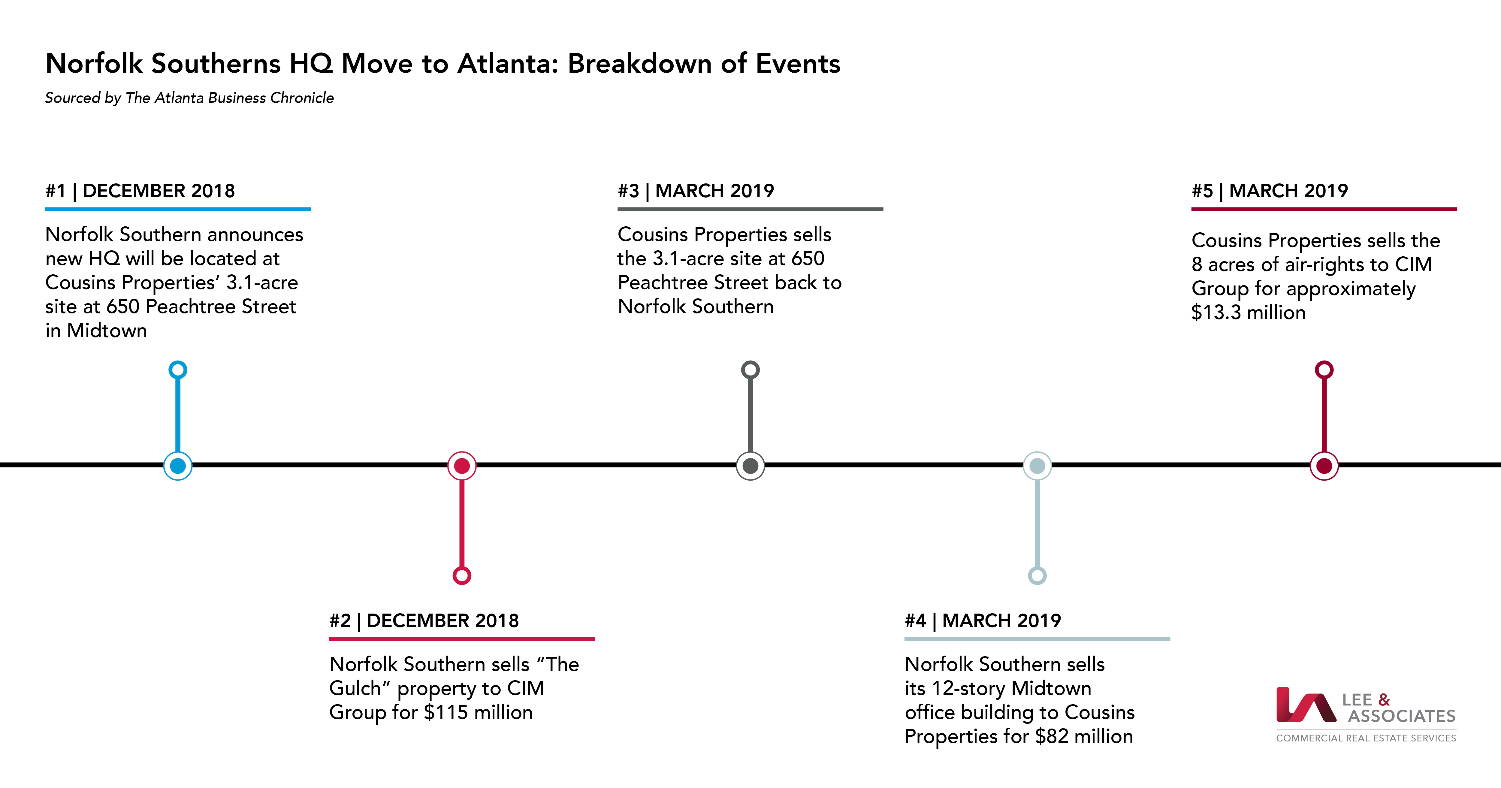 norfolk-southerns-hq-move-to-atlanta-breakdown-of-events-atlanta-lee-associates