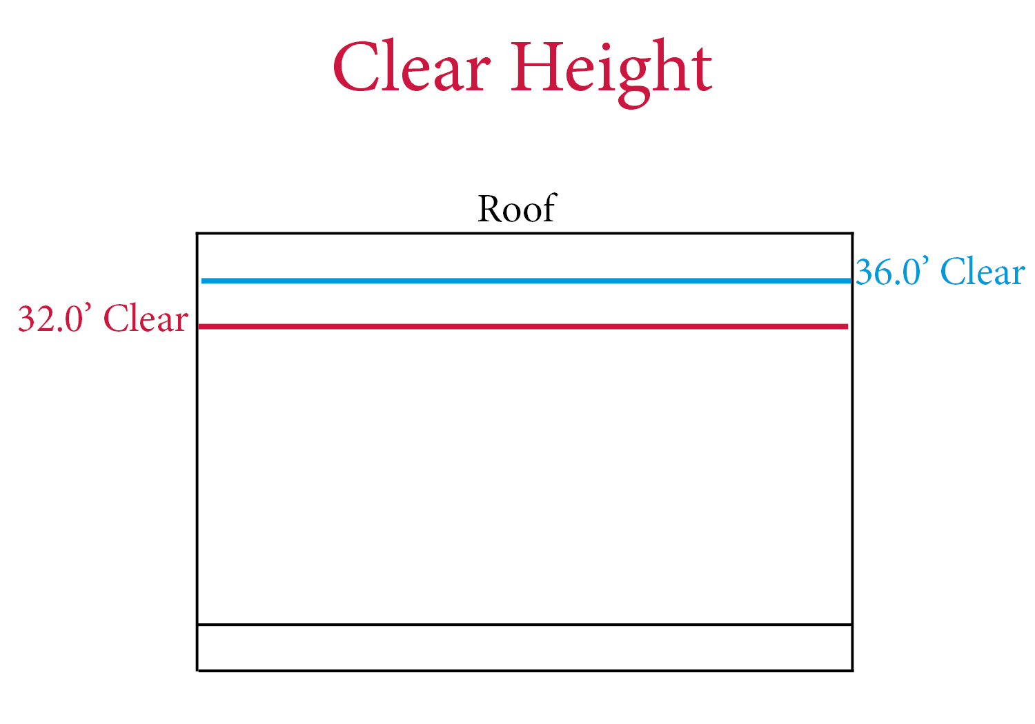 Big Box Distribution 32 Versus 36 Clear Height Lee