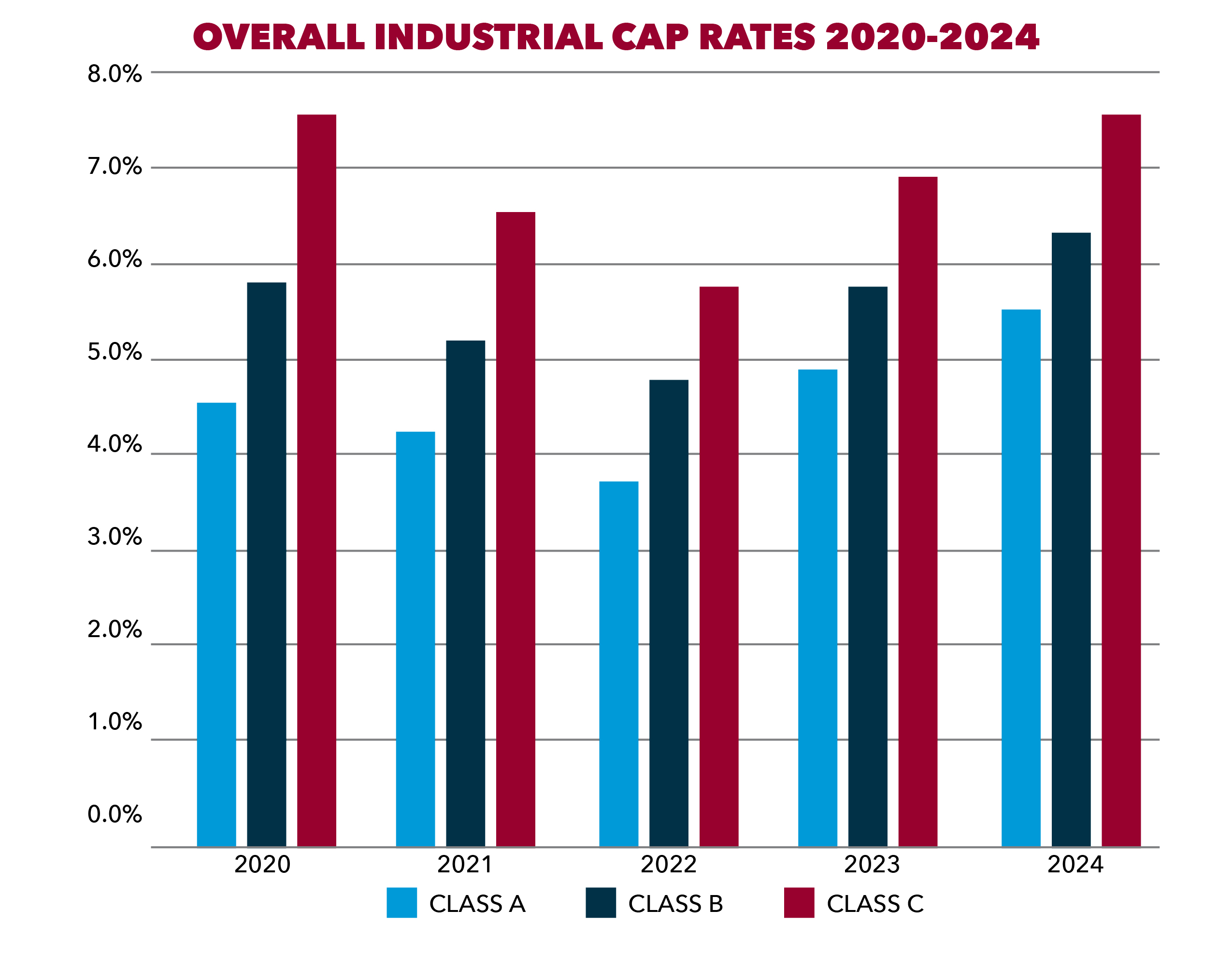 Overall Industrial Cap Rates Graph Cap Rate Graph