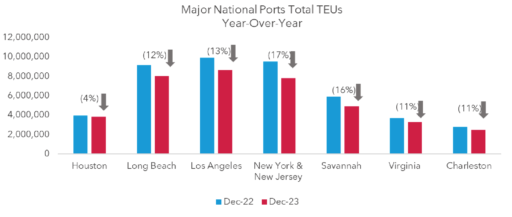 Major National Port Total TEUs Graph