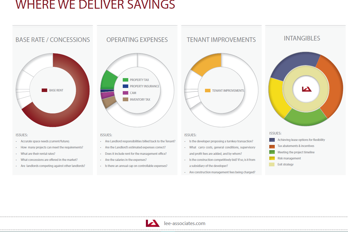 Where we Deliver Savings