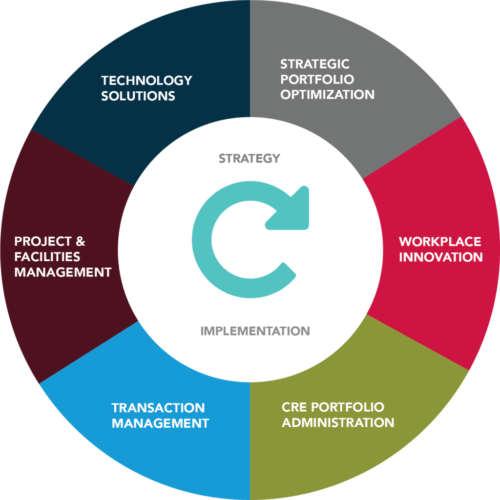 Service Delivery Wheel