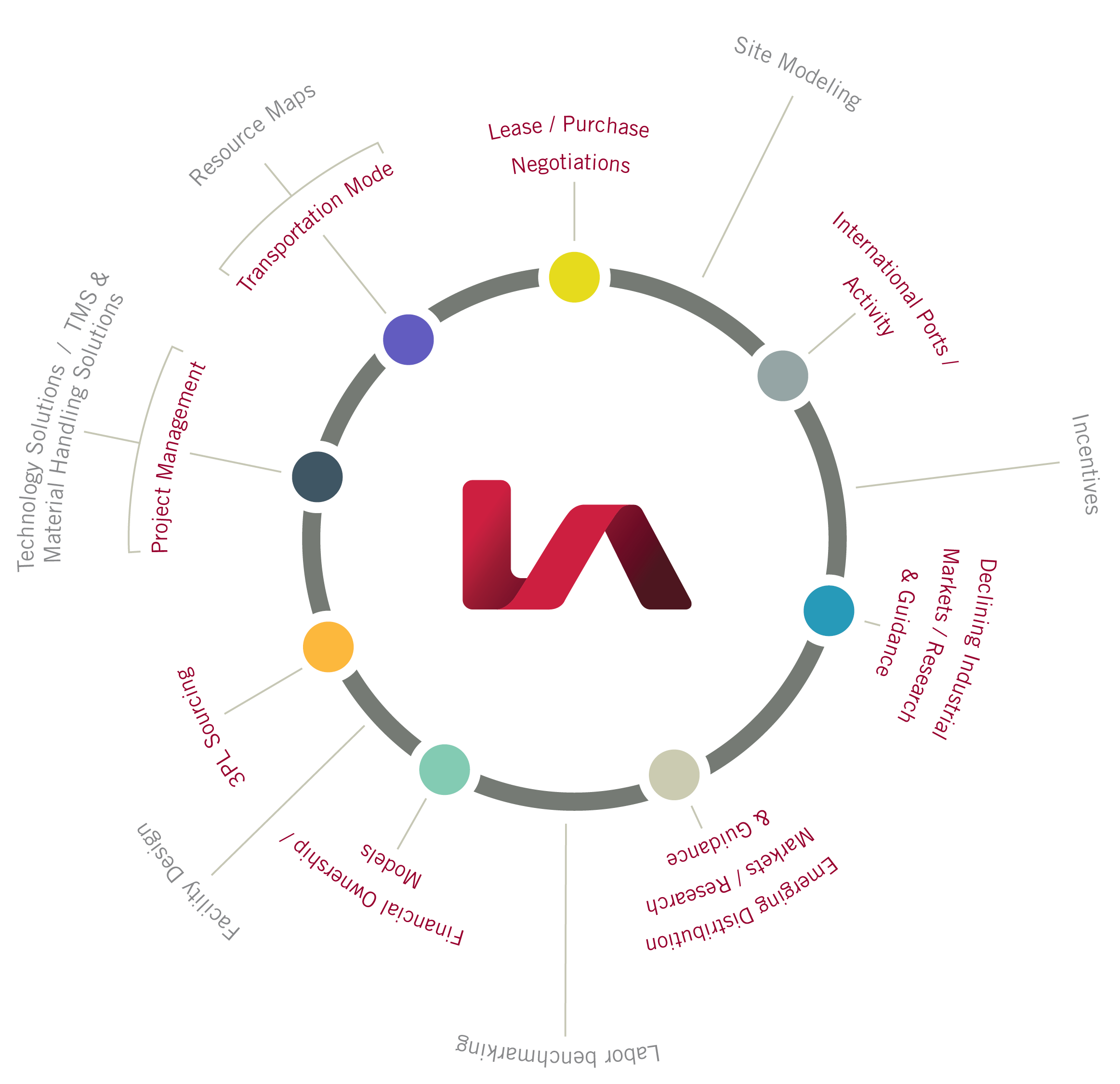 Supply Chain Services Lee Associates Logistics