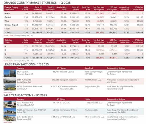 ORANGE COUNTY MARKET STATISTICS - 2Q 2025 Orange County Submarket Bldg Count Total SF Inventory Total SF Available Availability Rate Total SF Vacant Total Vac. Rate 2nd. Qrt. Net Absorption YTD Net Absorption Avg Asking Lease Rate SF Under Construction North 166 14,043,568 1,728,743 12.3% 1,522,596 10.8% 15,189 (200,453) $2.55 0 Central 252 22,126,219 3,750,870 16.7% 3,505,000 15.8% (127,329) (183,998) $2.40 277,079 West 128 8,766,437 1,033,106 11.7% 840,618 9.6% (33,338) (81,583) $2.47 31,585 Greater Airport 415 44,212,741 8,948,918 20.2% 7,933,343 17.9% (275,639) (165,520) $2.88 0 South 366 27,390,861 5,241,070 19.1% 4,040,502 14.8% (62,829) 60,937 $2.73 42,657 TOTALS 1,327 116,539,826 20,702,707 17.8% 17,842,059 15.3% (483,946) (570,617) $2.63 351,321 Building Class Bldg Count Total SF Inventory Total SF Available Availability Rate Total SF Vacant Total Vac. Rate 2nd. Qrt. Net Absorption YTD Net Absorption Avg Asking Lease Rate SF Under Construction A 320 51,641,608 11,792,401 22.7% 10,177,139 19.7% (107,979) (12,347) $2.83 319,736 B 914 60,250,365 8,624,166 14.3% 7,459,372 12.4% (430,300) (617,714) $2.63 31,585 C 93 4,647,853 286,140 6.2% 205,548 4.4% 54,333 59,444 $1.65 0 TOTALS 1,327 116,539,826 20,702,707 17.8% 17,842,059 15.3% (483,946) (570,617) $2.63 351,321 LEASE TRANSACTIONS - 2Q 2025 Property SF Tenant Landlord Representing Brokers 4000 MacArthur Blvd Newport Beach, CA 18878 Sequel Brands, LLC HG Newport Owner LLC Matt Christensen, Jordan Kemper represented the Tenant 3 Park Plaza, 18th Floor Irvine, CA 23,250 Clear Start Tax, Inc. Lessor Jamboree Center 3, LLC Mark Joens represented the Tenant 2000 E McFadden Ave, 2nd Floor Santa Ana, CA 15,020 Auto Protection Center LLC Rados Properties Scott Colton represented the Tenant SALE TRANSACTIONS - 2Q 2025 Property SF Buyer Seller Representing Brokers 3750 S Susan St Santa Ana, CA 15,715 Wesam Hijazin Infoserra, LLC Brian Garbutt, Carter Harrington, Alejandro Sherratt represented the Buyer & Seller 2965 Edinger Ave Tustin, CA 13,011 GAWU, LLC Advanced Veterinary Specialty John Son represented the Buyer 830 Roosevelt Ave Irvine, CA 9,920 Yan Liu JAT Properties, LLC Jake Fischbeck, Matt Fryer, Dave Smith & Travis Watts represented the Seller