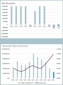 Puget Sound Industrial Net Absorption, Vacancy, and Under Construction SF, Q1 2026, Lee & Associates Pacific Northwest