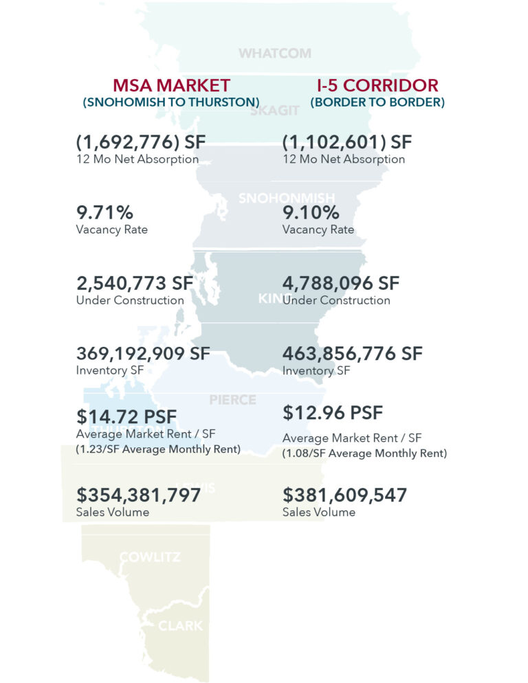 Puget Sound Industrial MSA Market Statistics, Q1 2026, Lee & Associates Pacific Northwest