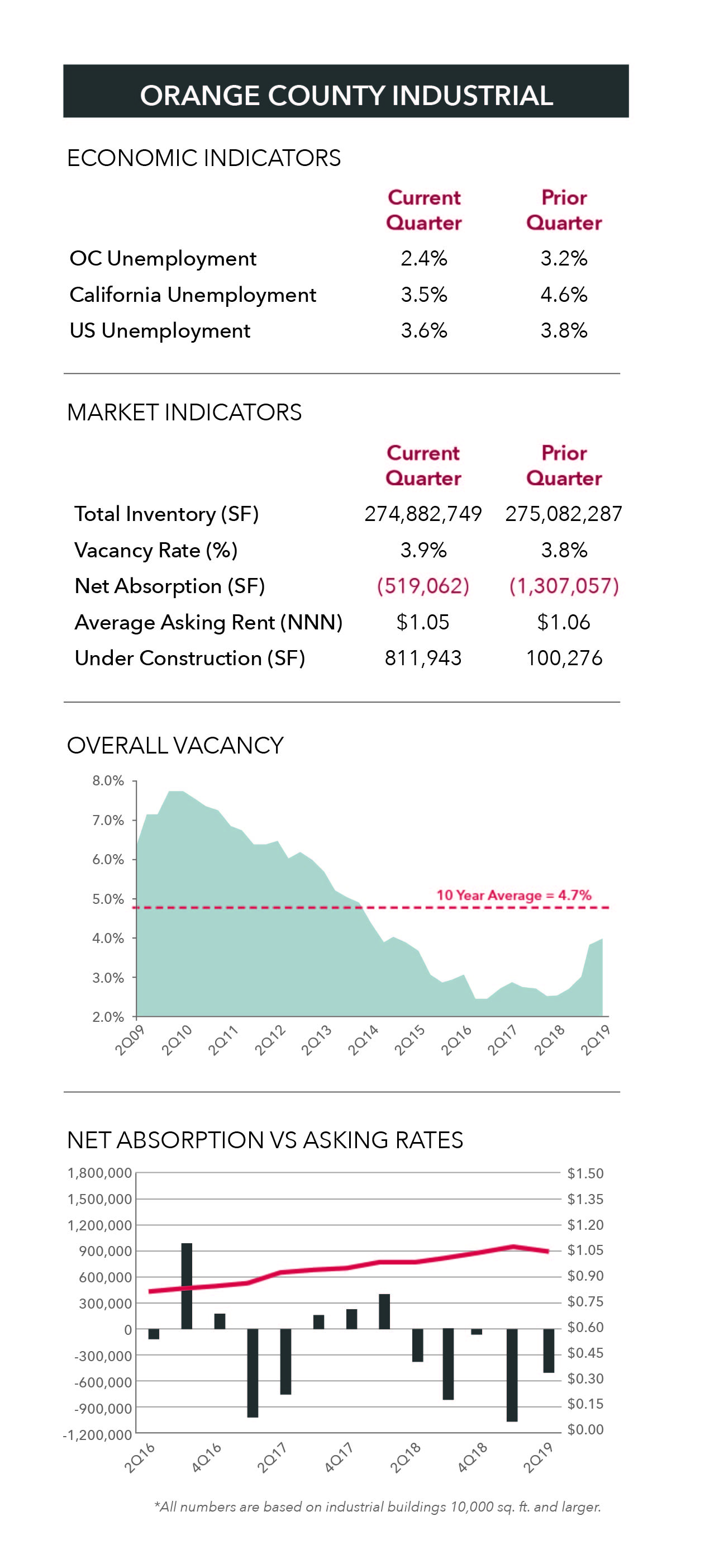 Q2 Orange County Industrial Market Report
