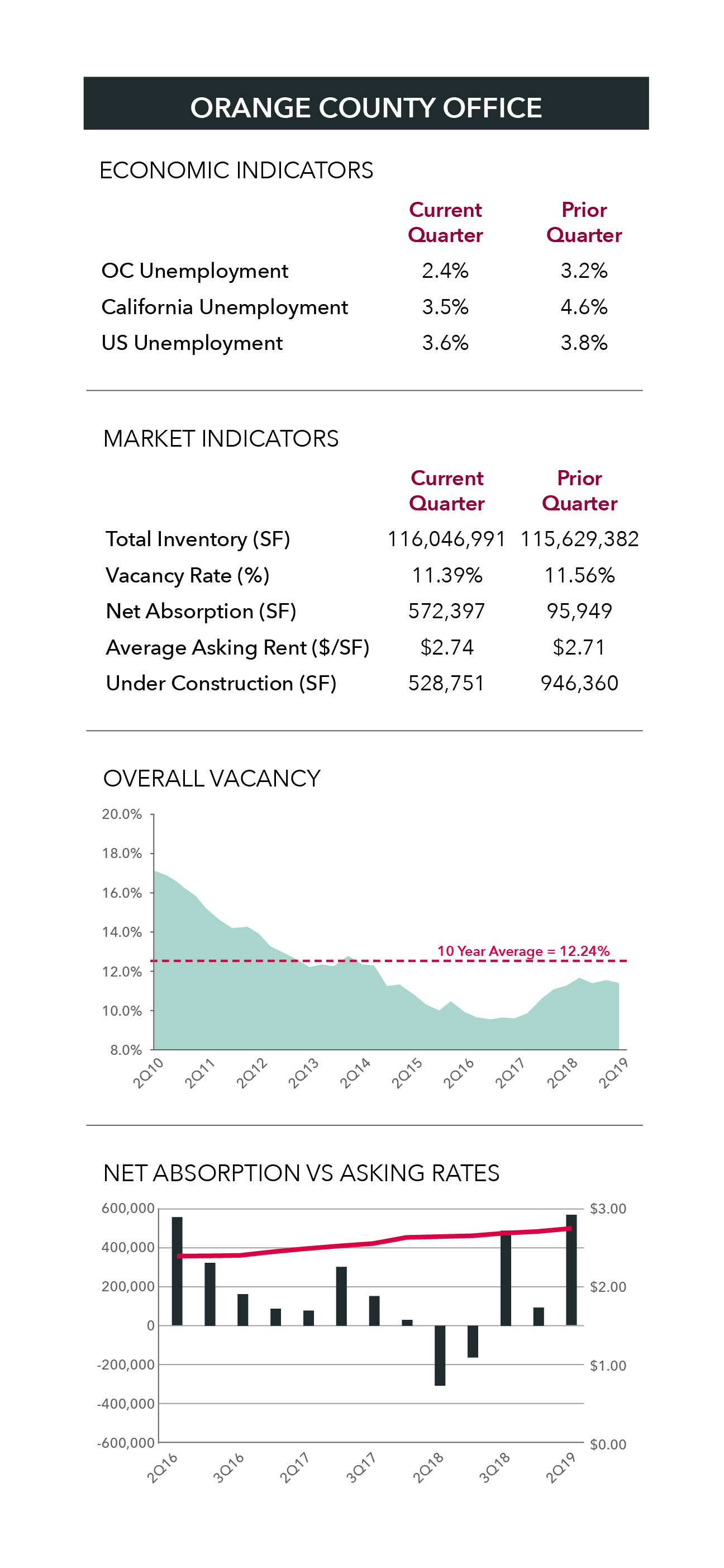 Office Market Report