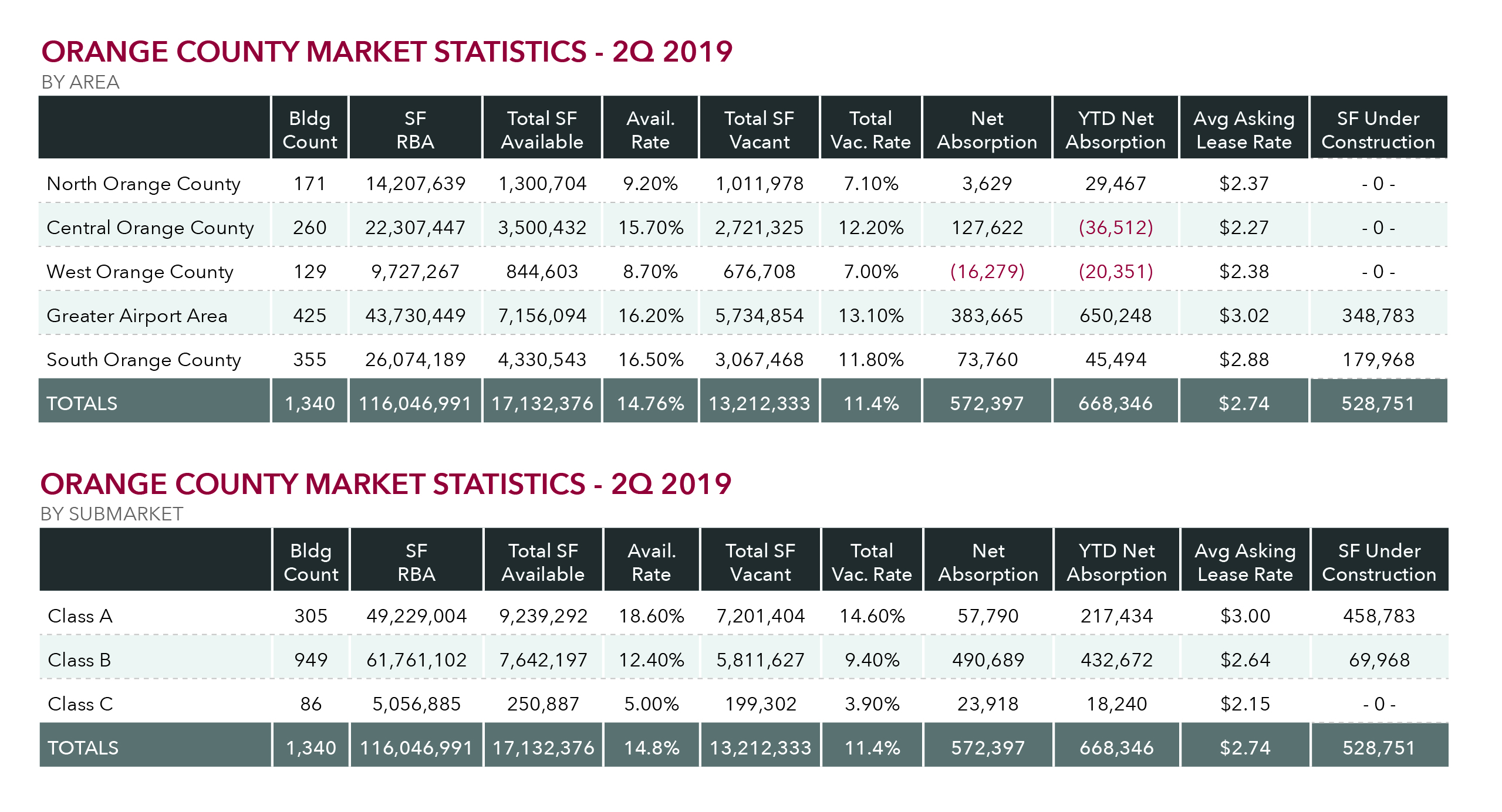 Office Market stats