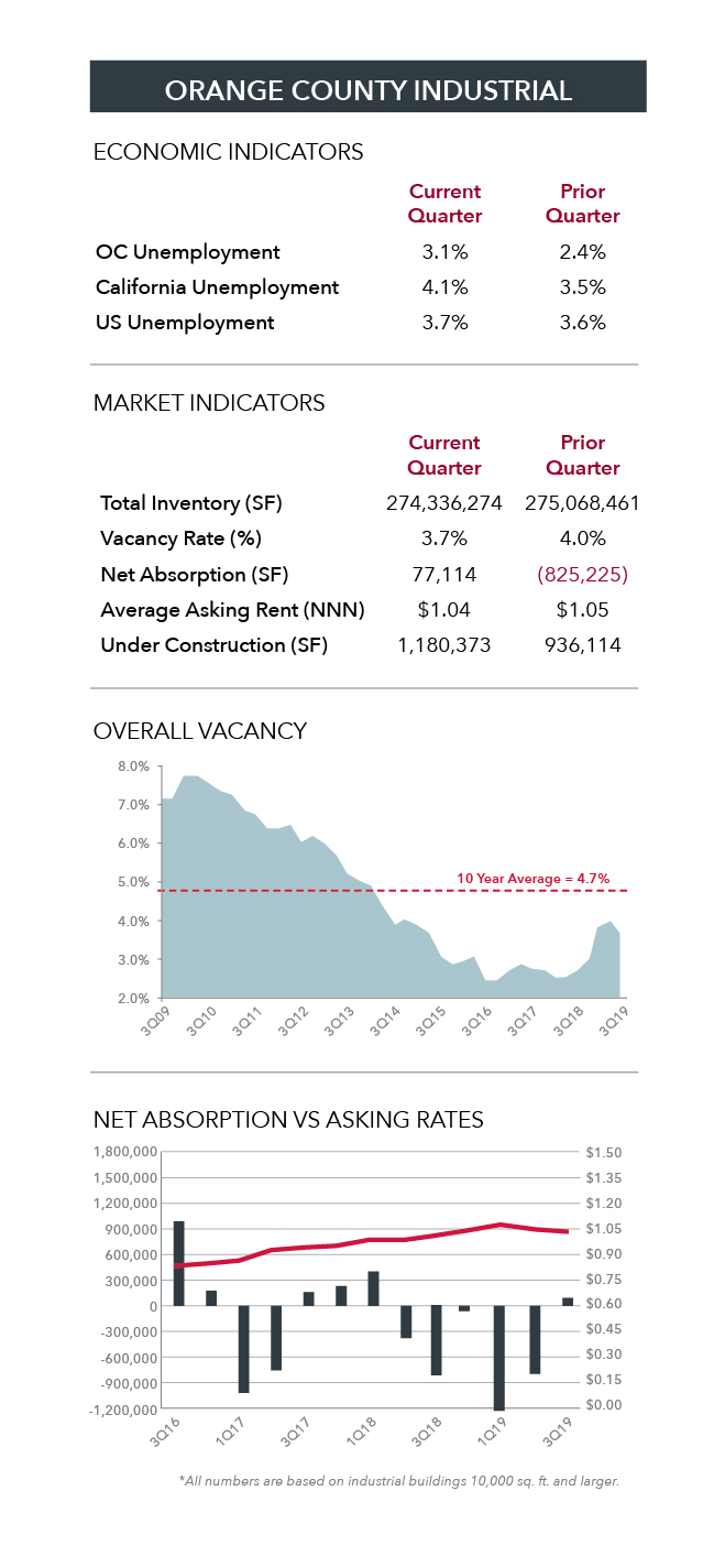 Industrial Market Report