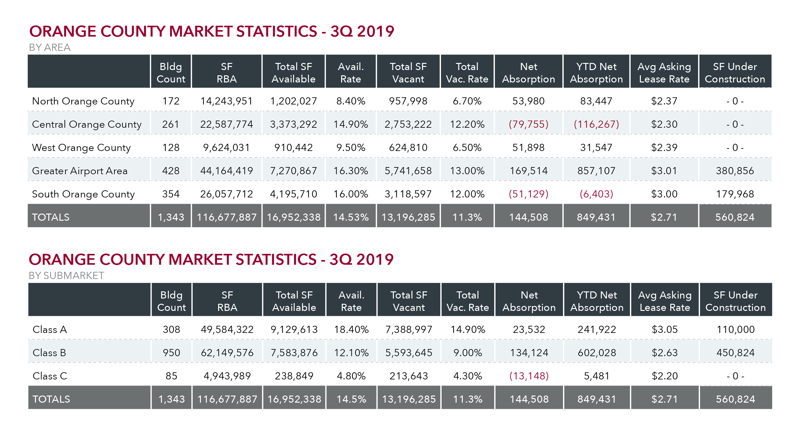 Office Market Report Q3-05