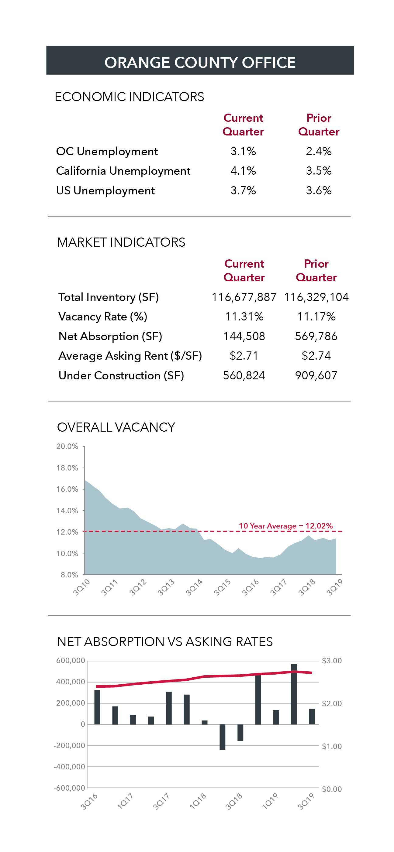 Q3 ORANGE COUNTY office MARKET REPORT