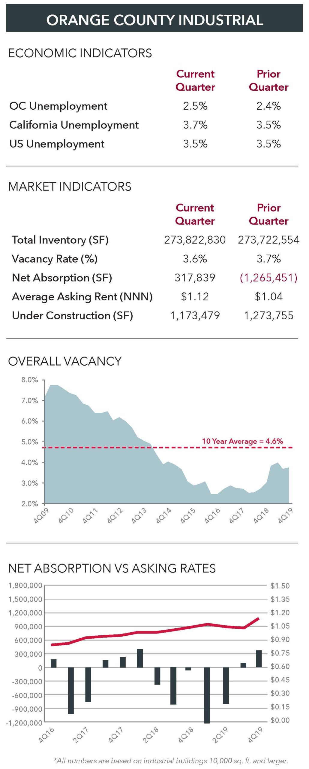 Orange County Industrial