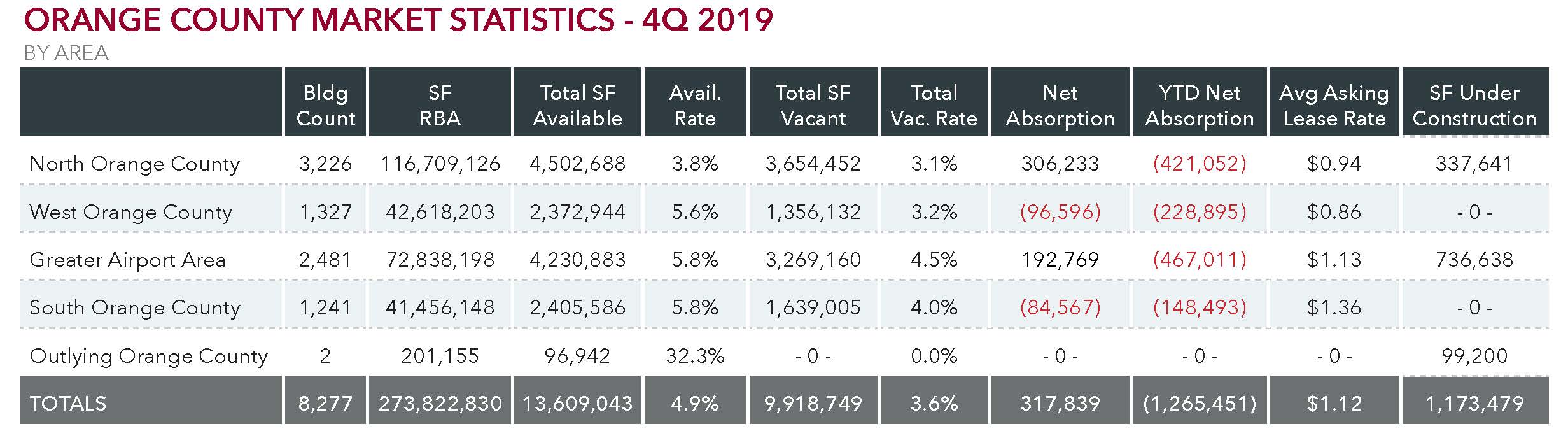 Orange County Industrial