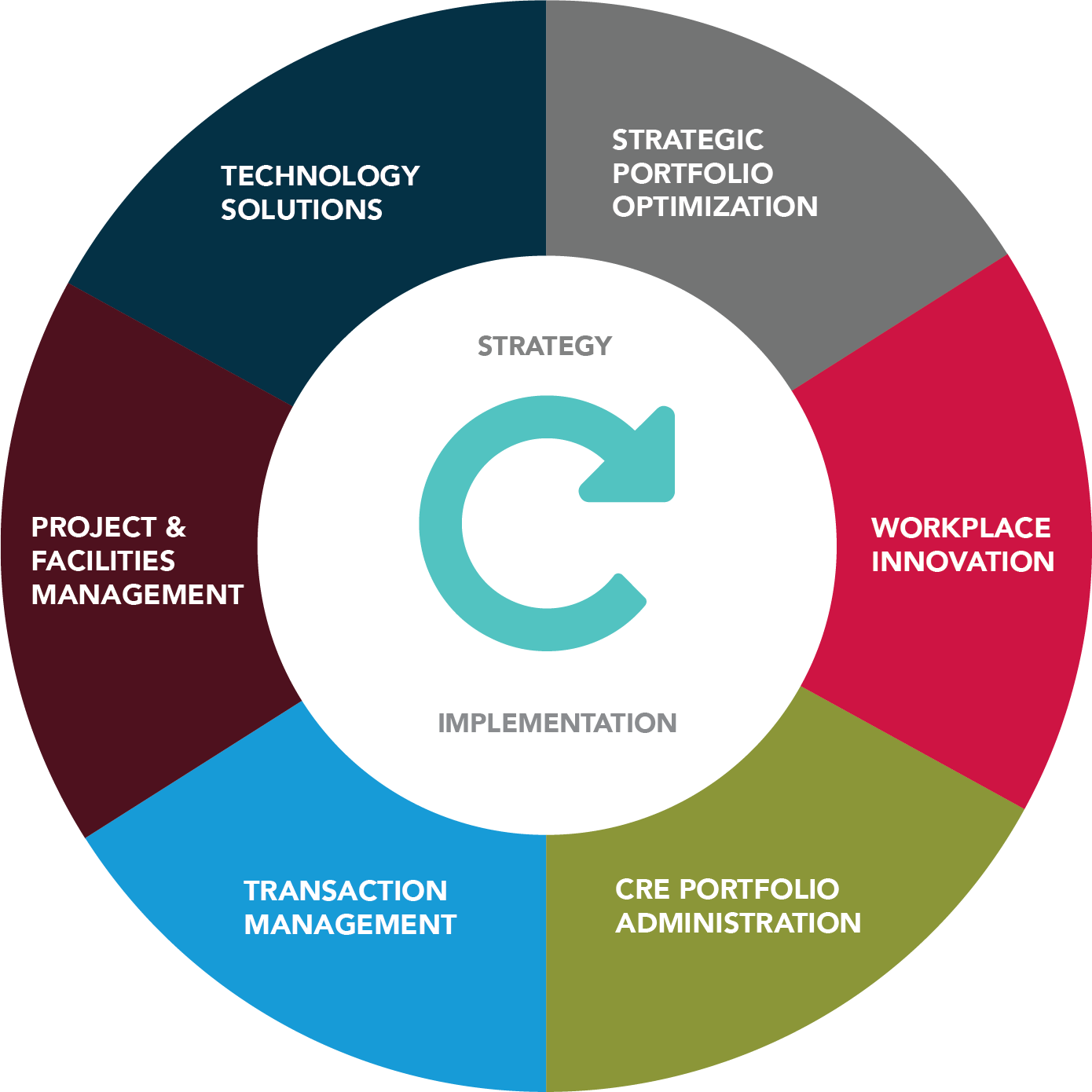 Lee Corporate Solutions Wheel Corporate Solutions Delivery Model