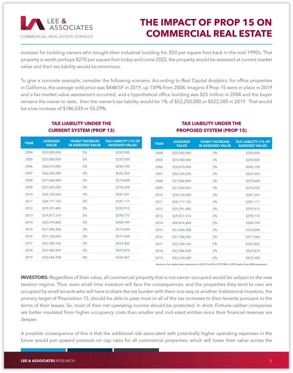 The Impact of Prop 15 on Commercial Real Estate Lee & Associates