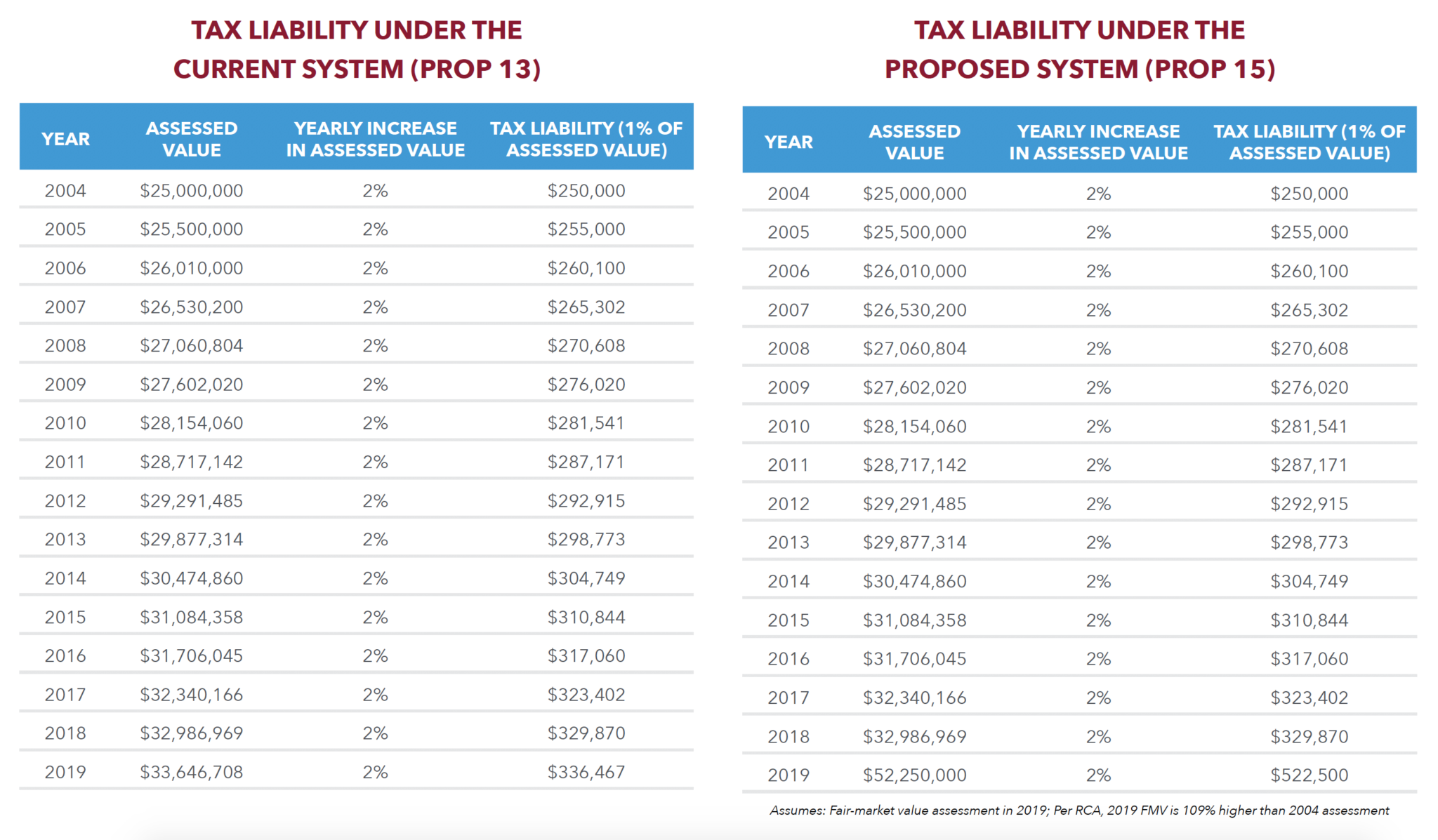 The Impact of Prop 15 on Commercial Real Estate Lee & Associates